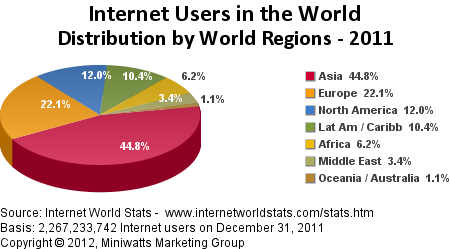 نمودار توزیع کاربران اینترنت بر حسب قاره (سال 2011)