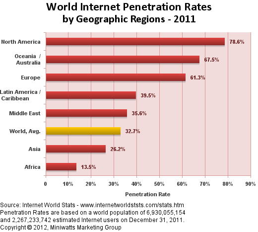نمودار ضریب نفوذ اینترنت در سطح جهان بر حسب قاره (سال 2011)